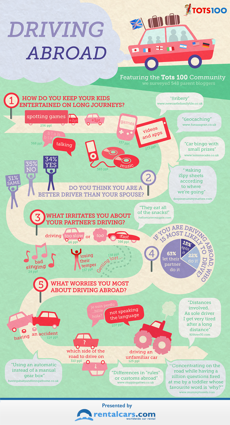 Family Travel survey infographic